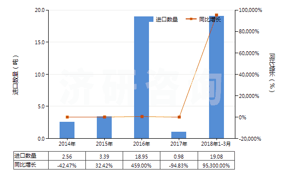 2014-2018年3月中國2-苯基乙醇(HS29062910)進(jìn)口量及增速統(tǒng)計(jì)